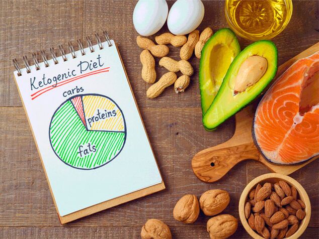 Diet, products and keto diagram